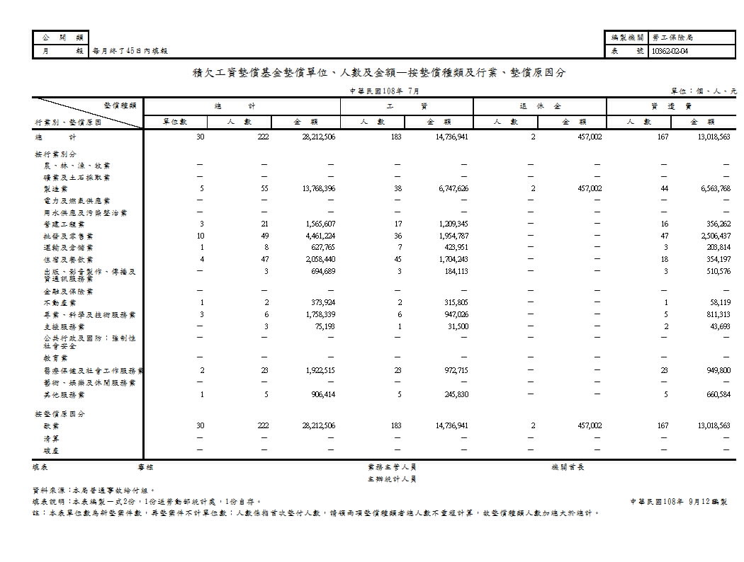 積欠工資墊償基金墊償單位、人數及金額—按墊償種類及行業、墊償原因分第1頁圖表